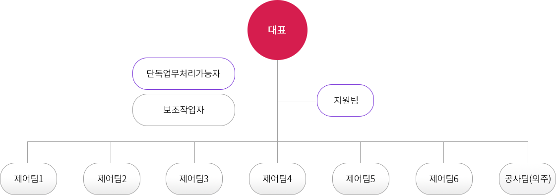 일신제어 조직도